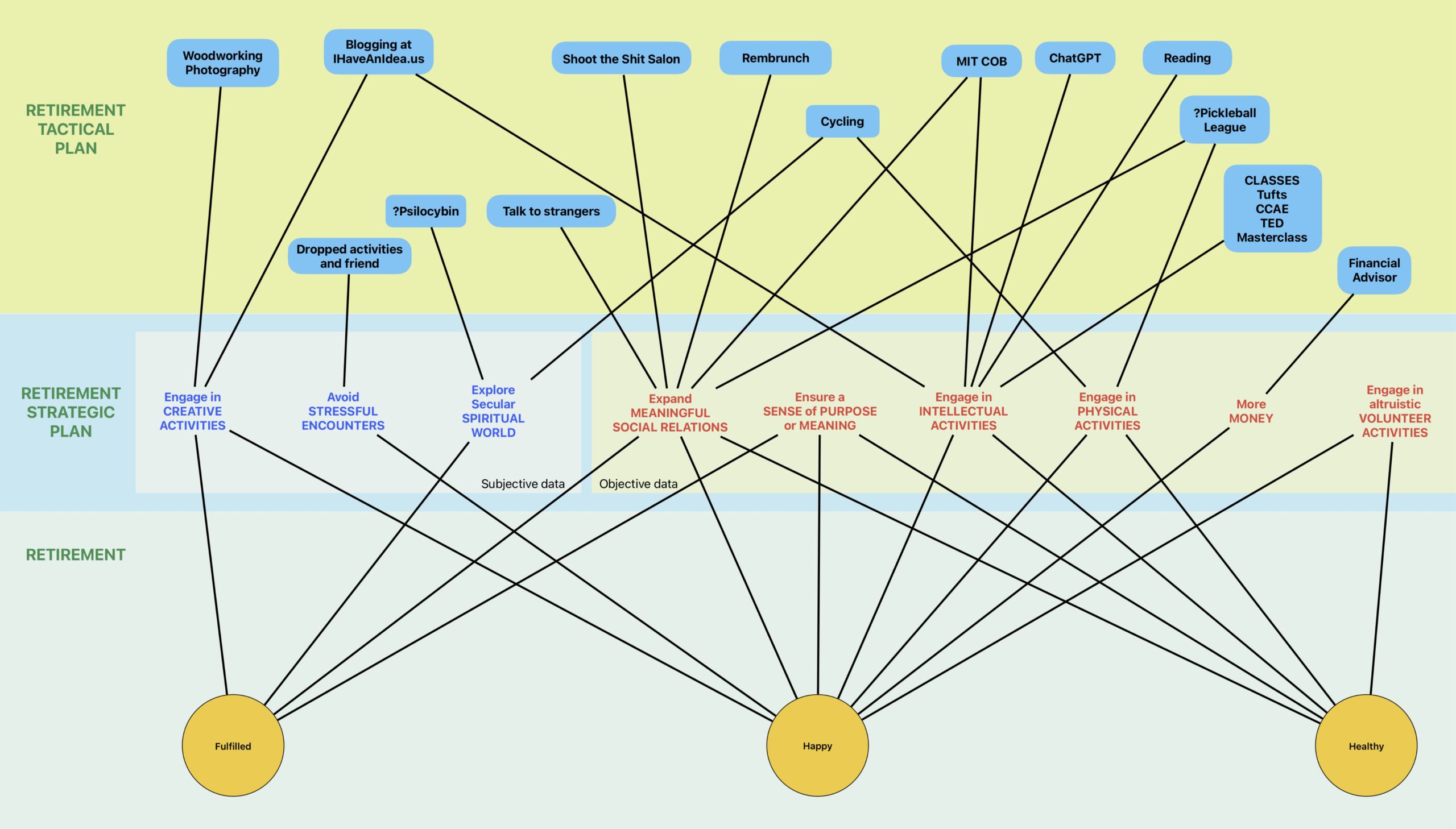 Designing Your Retirement: A Data Driven Approach – I Have An Idea